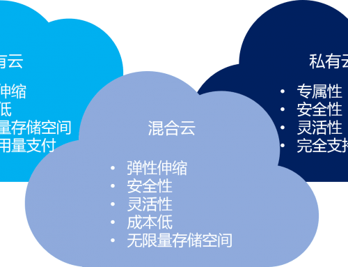 混合云 – 真的適合我們嗎？企業(yè)如何規(guī)劃使用混合云？